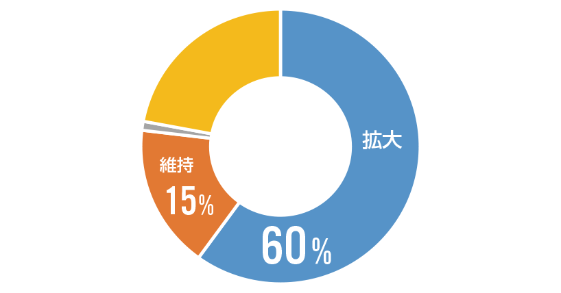 海外進出・拡大を図るという日本企業は約60％